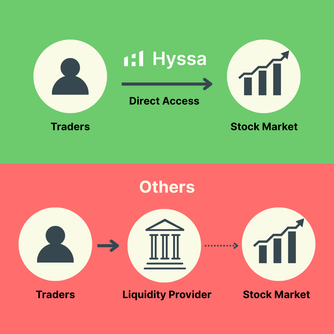 Global Direct Market Access Global Direct Market Access